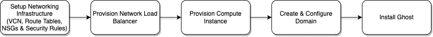 Flowchart of the five steps: setup networking, provision Network Load Balancer, provision compute instance, configure domain, install Ghost