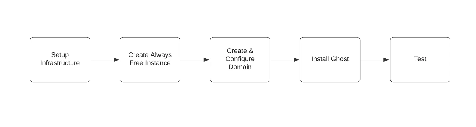 Flowchart of the five steps: setup infrastructure, create Always Free instance, create and configure domain, install Ghost, test