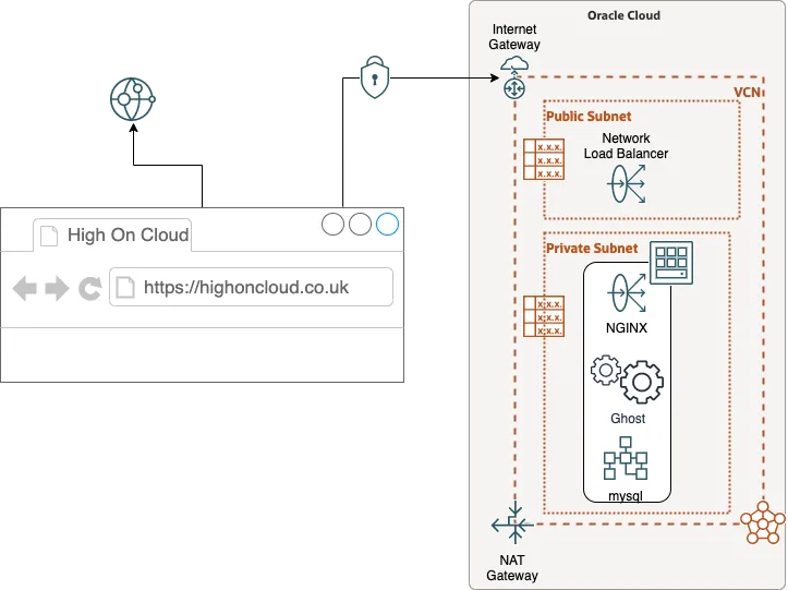 Architecture diagram: HTTPS traffic enters the VCN via Internet Gateway to a Network Load Balancer in the public subnet, forwarding to a private-subnet VM running NGINX, Ghost and MySQL, with a NAT Gateway for outbound access