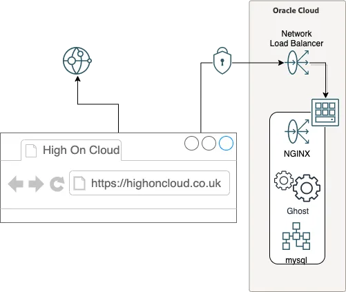 Diagram of a browser reaching highoncloud.co.uk through an OCI Network Load Balancer to a VM running NGINX, Ghost and MySQL
