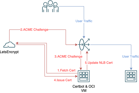 OCI LoadBalancer - Free SSL & Autorenewal (Let's Encrypt & Certbot)