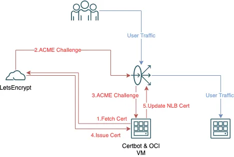 Diagram of Certbot on an OCI VM obtaining a Let's Encrypt certificate via the ACME challenge and updating the load balancer certificate