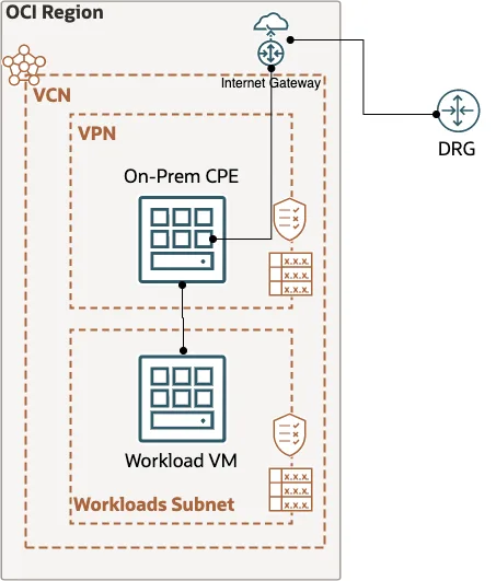 Simulated site diagram: one VCN with a VPN subnet holding the On-Prem CPE and a Workloads subnet holding the Workload VM, reaching the DRG via an Internet Gateway