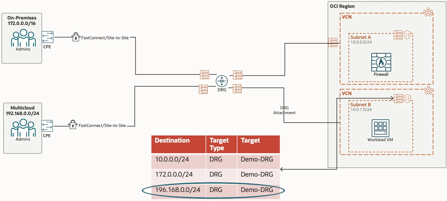 Spoke subnet VCN route table with the Multicloud rule 196.168.0.0/24 to target Demo-DRG circled