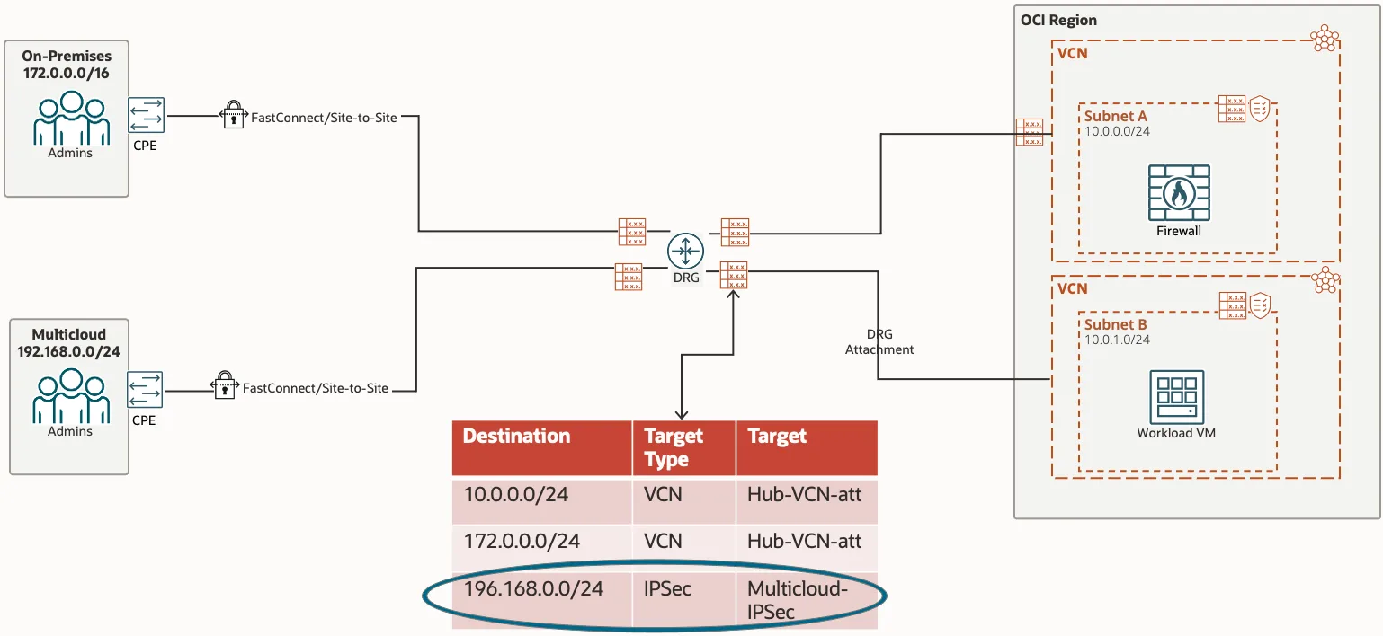 Spoke DRG attachment route table with the rule 196.168.0.0/24 to target type IPSec, target Multicloud-IPSec circled