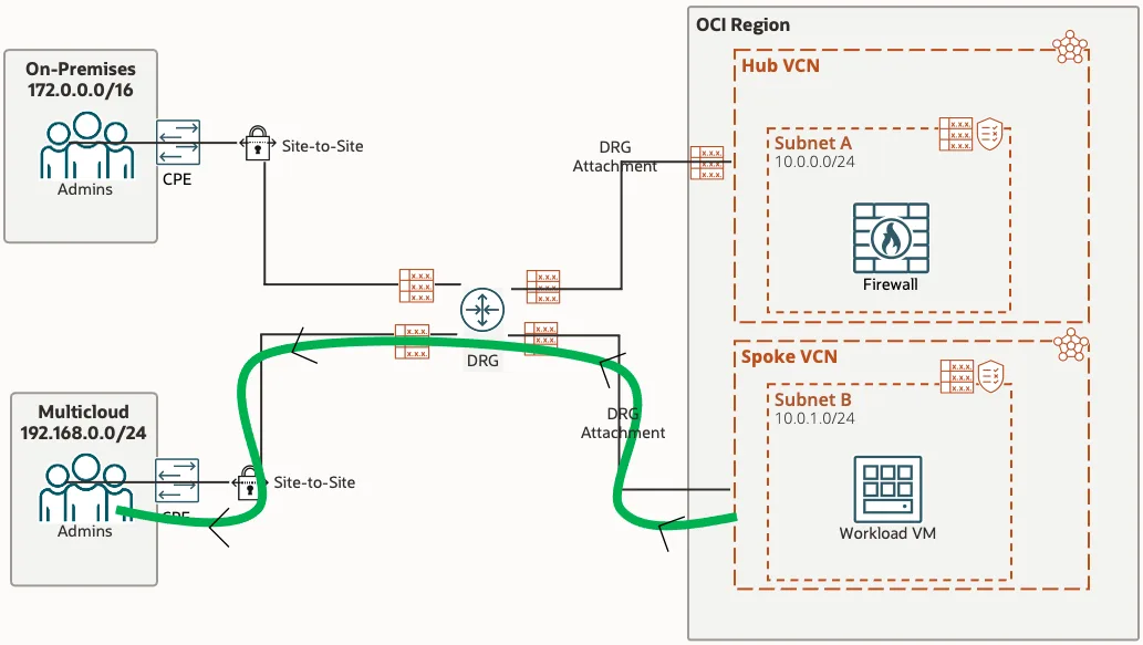 Diagram of the green traffic path: Workload VM in the Spoke VCN to the DRG and directly out the Site-to-Site tunnel to Multicloud, bypassing the Network Firewall