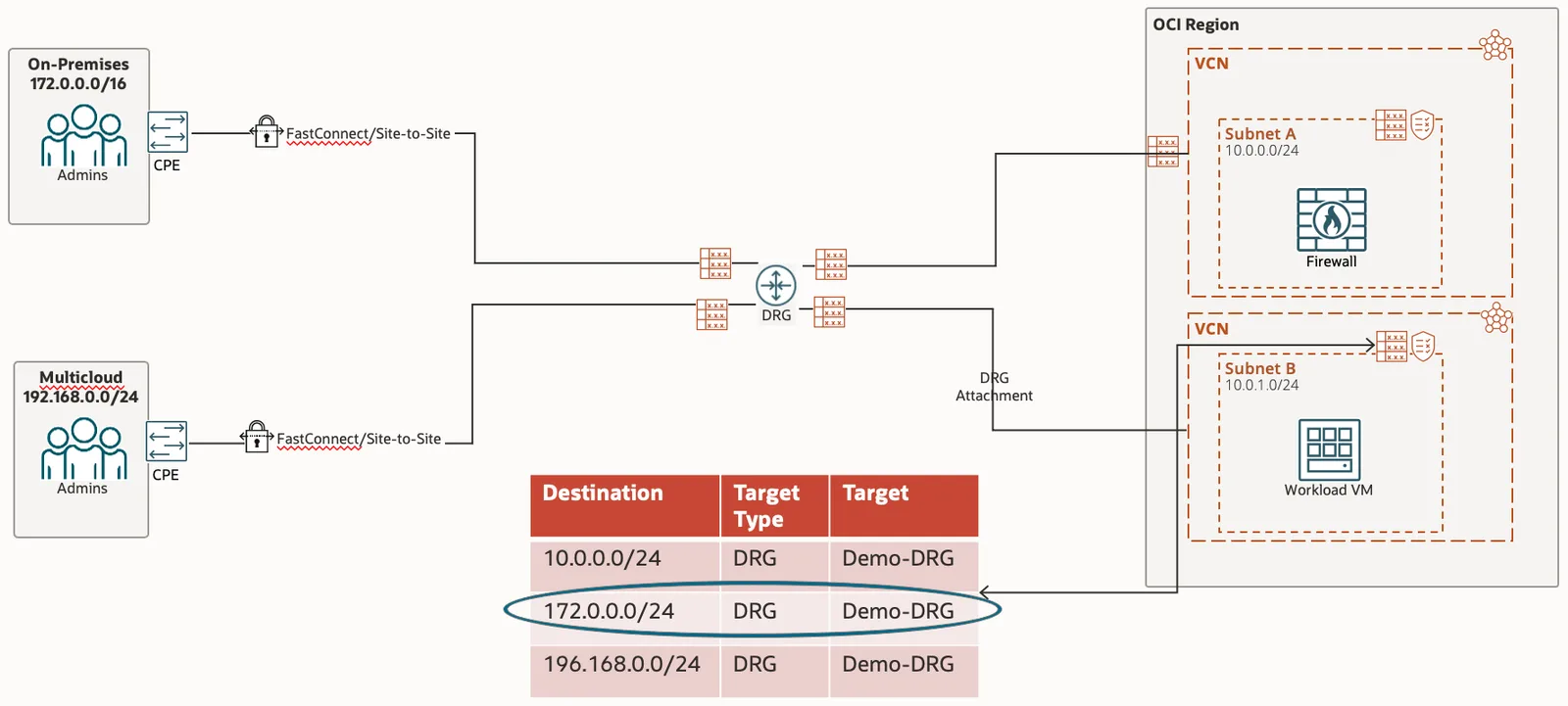 Spoke subnet VCN route table with the rule 172.0.0.0/24 to target Demo-DRG circled