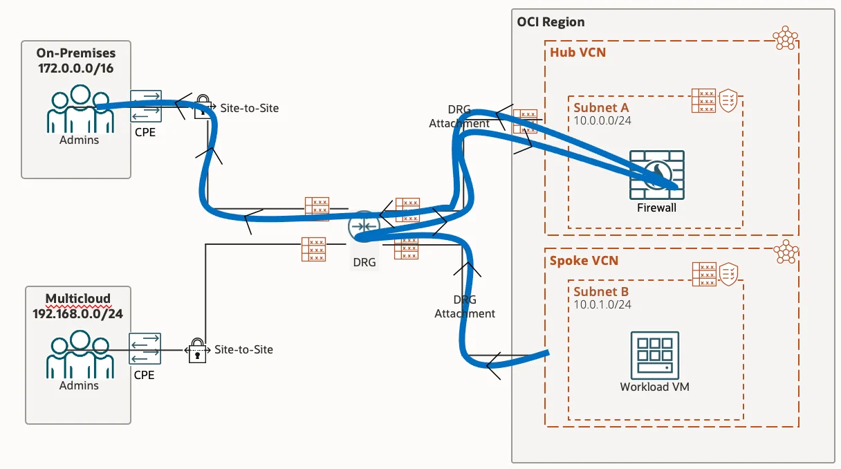 Diagram of the blue traffic path: Workload VM to DRG, through the Hub VCN Network Firewall, back to the DRG and out the Site-to-Site tunnel to On-Premises