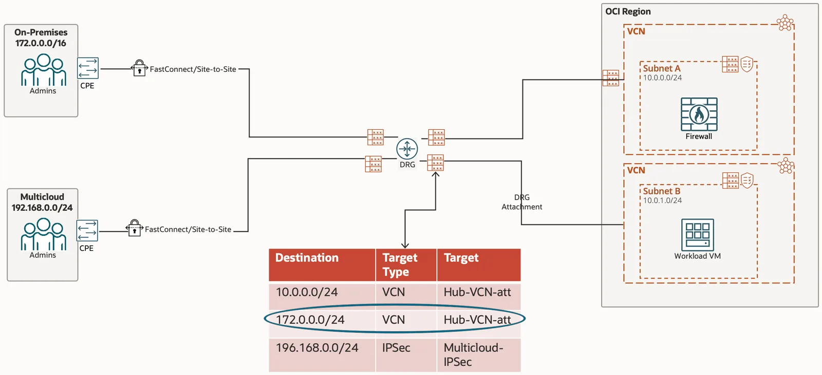 Spoke DRG attachment route table with the rule 172.0.0.0/24 to target type VCN, target Hub-VCN-att circled