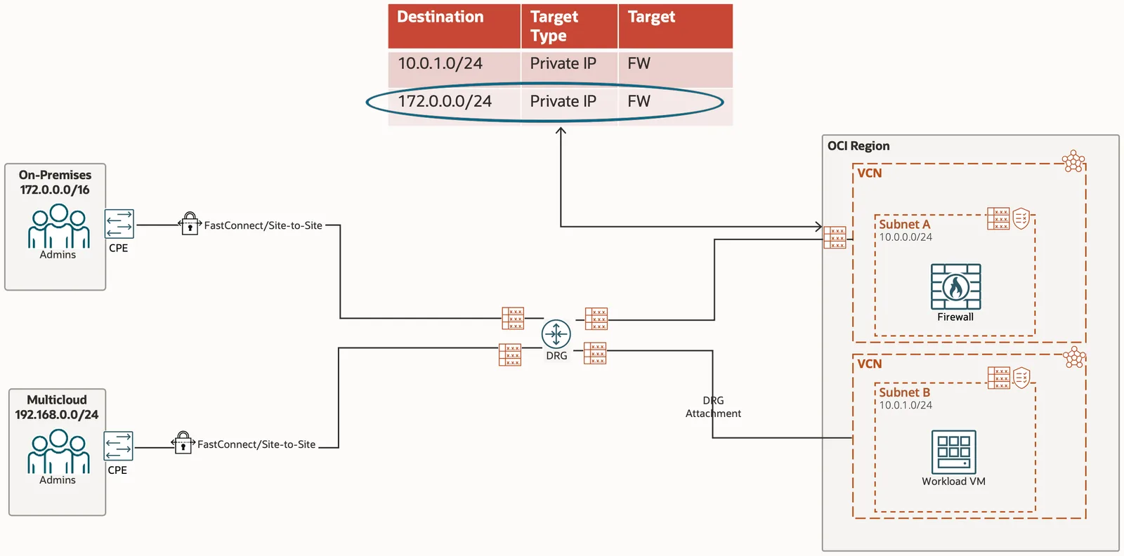 Hub VCN ingress route table with the rule 172.0.0.0/24 to the firewall’s Private IP circled
