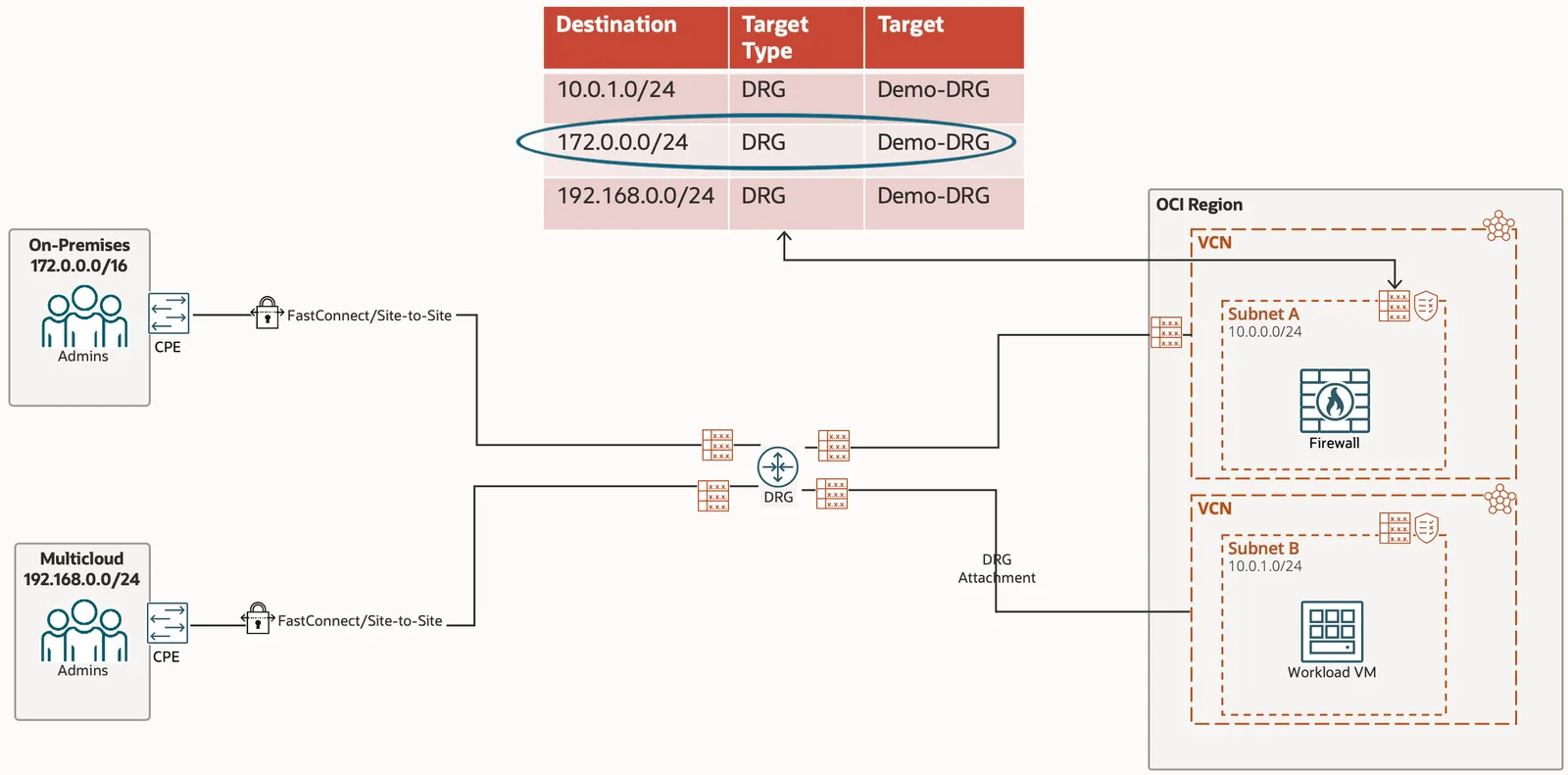 Hub VCN default route table with the rule 172.0.0.0/24 to target Demo-DRG circled, routing post-firewall traffic back to the DRG