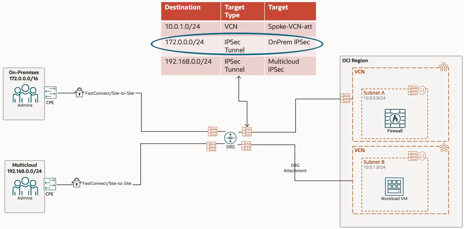 Hub DRG attachment route table with the dynamically imported rule 172.0.0.0/24 to target type IPSec Tunnel, target OnPrem IPSec circled
