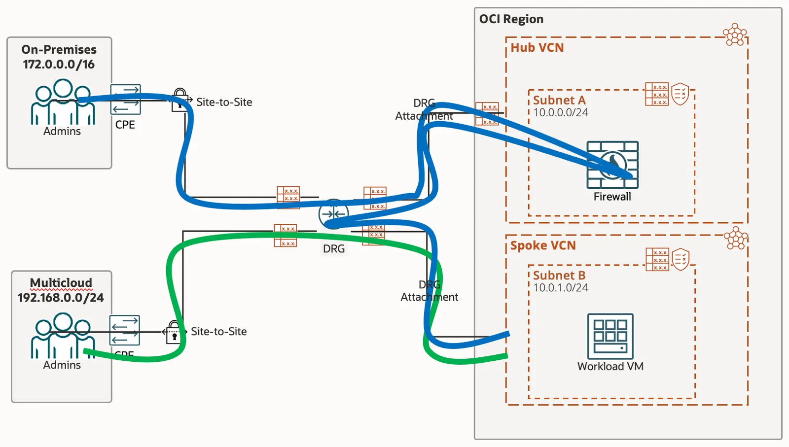 Architecture diagram: blue path routes On-Premises traffic through the DRG and Hub VCN firewall; green path sends Multicloud traffic from the DRG straight to its IPSec tunnel