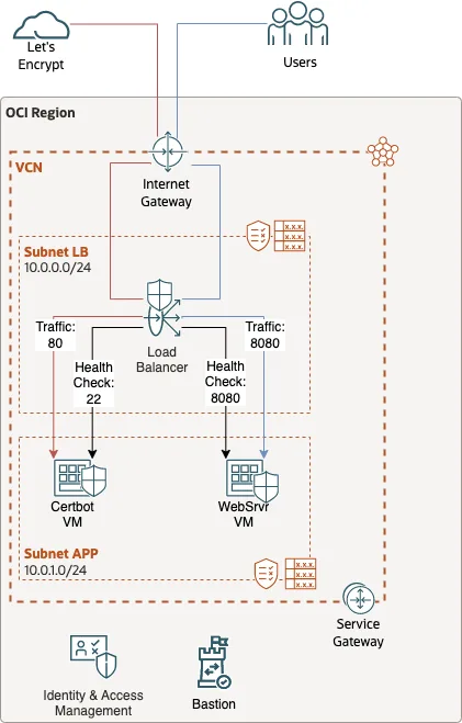OCI architecture diagram: Load Balancer in a public subnet routing port 80 to the Certbot VM and 8080 to the WebSrvr VM in a private subnet, with Service Gateway and Bastion