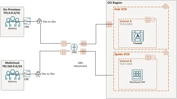 Hub-and-spoke architecture diagram — On-Premises and Multicloud sites connect over Site-to-Site VPN to a DRG, which links a Hub VCN with a Network Firewall and a Spoke VCN with a Workload VM