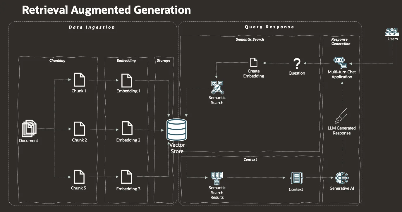 End-to-end RAG architecture diagram: data ingestion via chunking, embedding and a vector store, feeding query response with semantic search and Generative AI