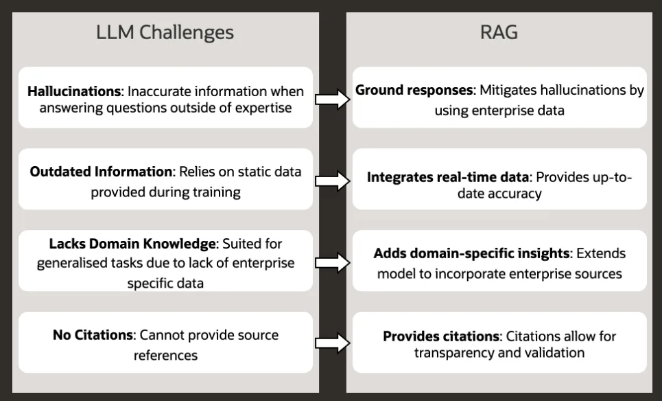 Table pairing each LLM challenge with its RAG remedy: hallucinations, outdated information, missing domain knowledge, no citations
