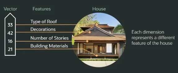 A house’s features, such as roof type, decorations, storeys and materials, mapped to numeric vector dimensions