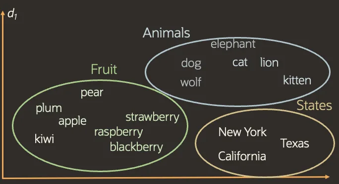Word vectors plotted in two dimensions, clustering into fruit, animals and US states groups
