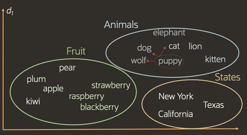 The word puppy plotted inside the animals cluster, with arrows to its nearest neighbours dog, wolf and cat