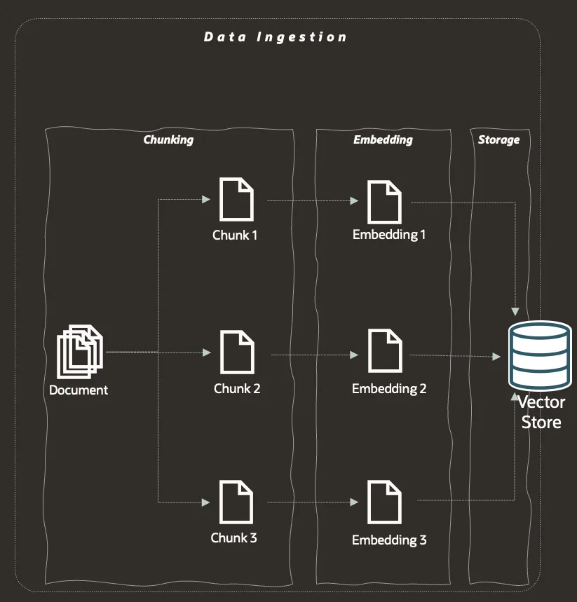 Data ingestion diagram: a document split into chunks, each embedded and stored in a vector store