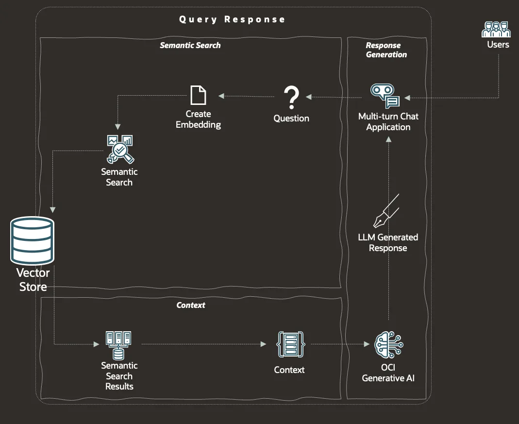 Query response diagram: question embedded, semantic search against the vector store, context assembled, OCI Generative AI returns the response