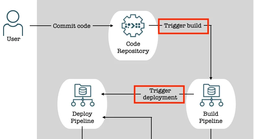 Architecture diagram detail highlighting the two triggers: code push triggers the build, build completion triggers deployment