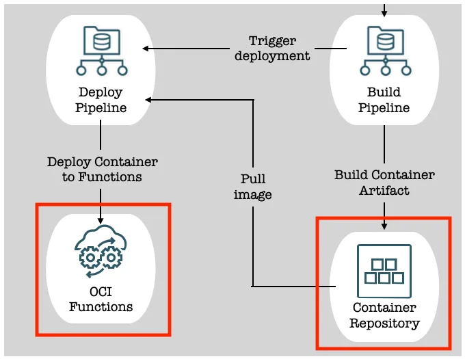 Architecture diagram detail highlighting the Deploy Pipeline’s two dependencies: the Container Repository artifact and the OCI Functions environment