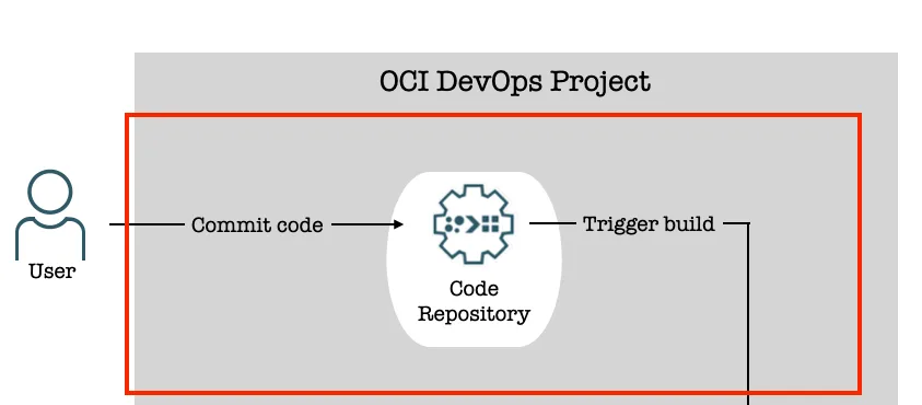 Architecture diagram detail: user commits code to the Code Repository, which triggers a build