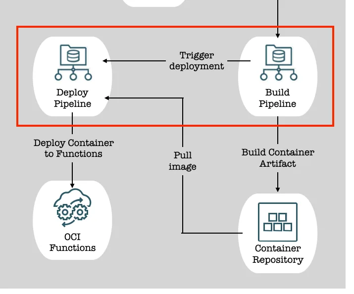 Architecture diagram detail with the Build Pipeline and Deploy Pipeline highlighted