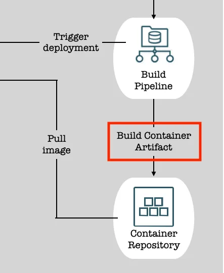 Architecture diagram detail highlighting the Build Pipeline building the container artifact into the Container Repository