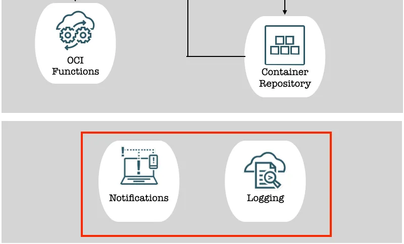 Architecture diagram detail with the Notifications and Logging components highlighted