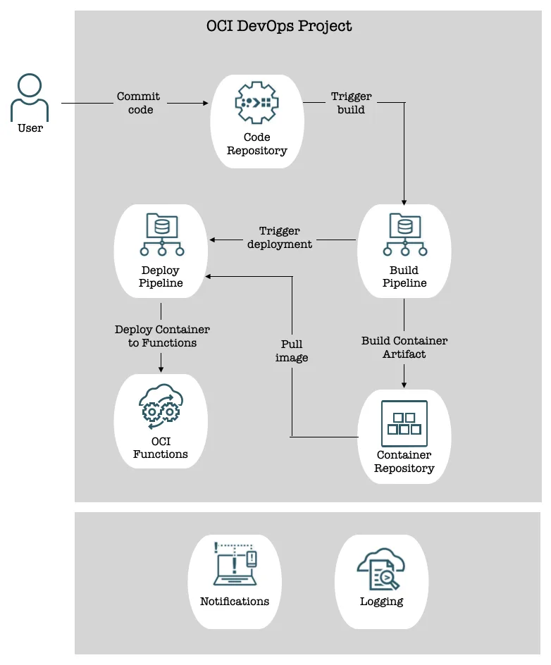 Architecture diagram of an OCI DevOps Project: commits trigger the Build Pipeline, then the Deploy Pipeline pushes the container image to OCI Functions