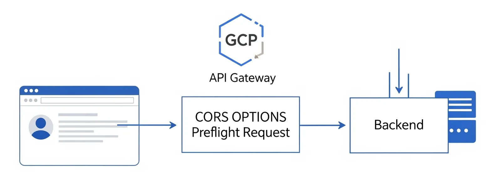 Diagram of a browser sending a CORS OPTIONS preflight request through GCP API Gateway to a backend