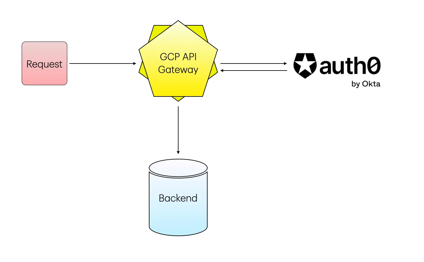 Architecture diagram: a request flows through GCP API Gateway, which validates tokens with Auth0 before forwarding to the backend